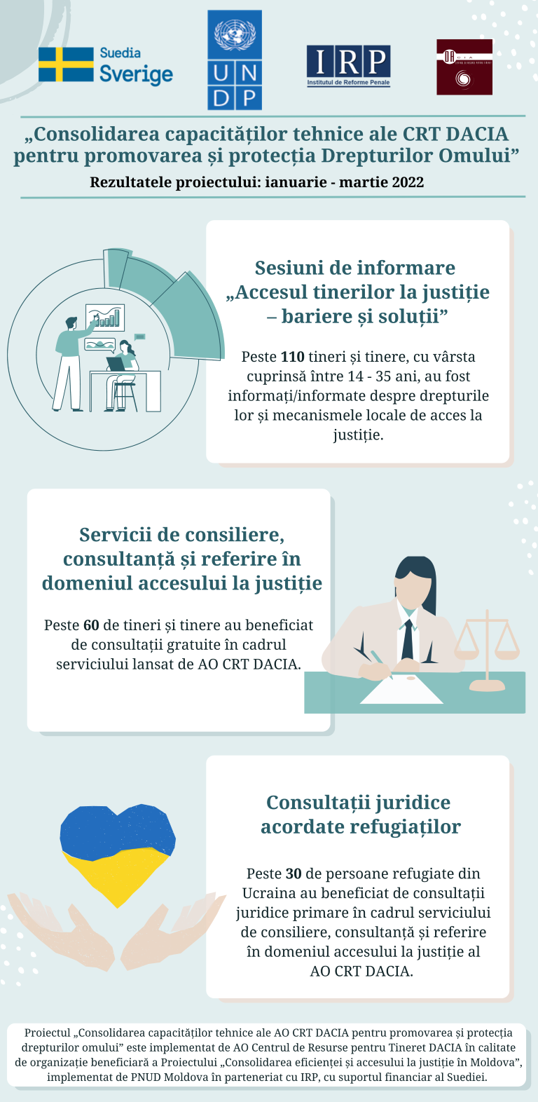 Rezultatele proiectului „Consolidarea capacităților tehnice ale AO CRT DACIA pentru promovarea și protecția Drepturilor Omului” pe perioada ianuarie – martie 2022