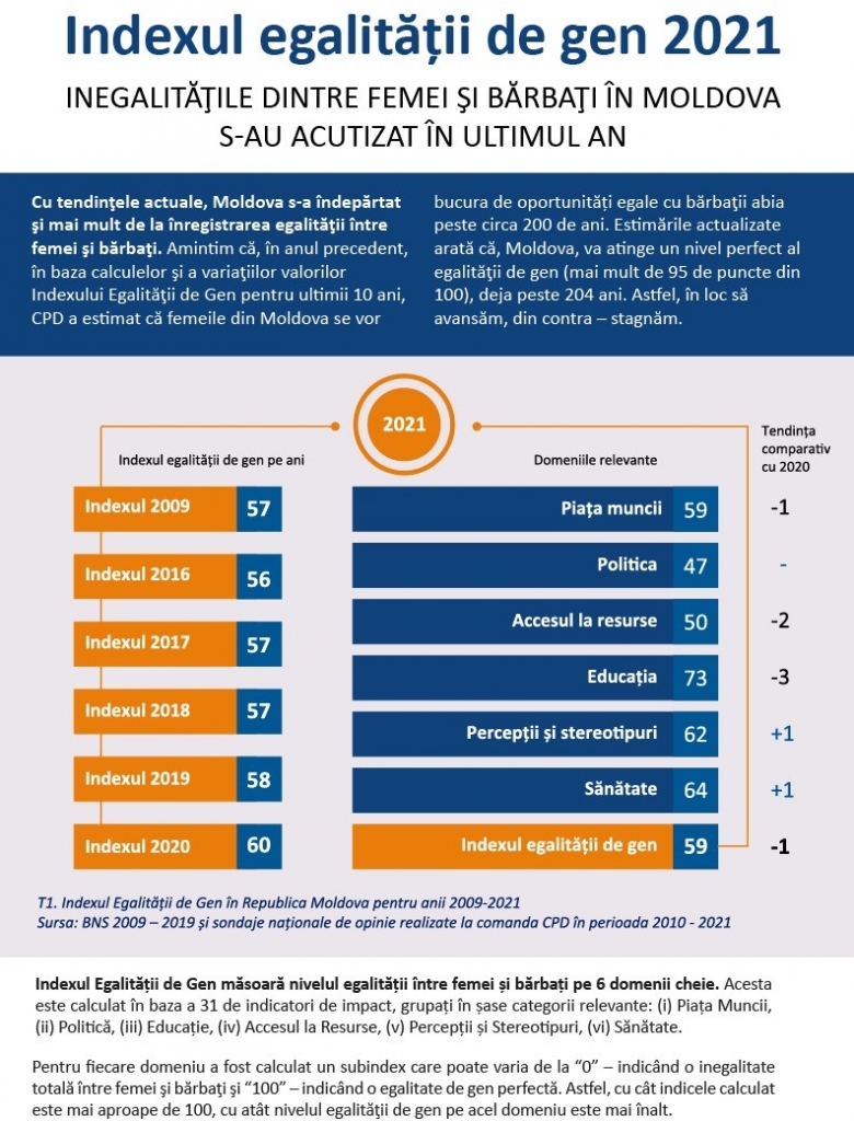 Indexul egalității de gen 2021 în Republica Moldova